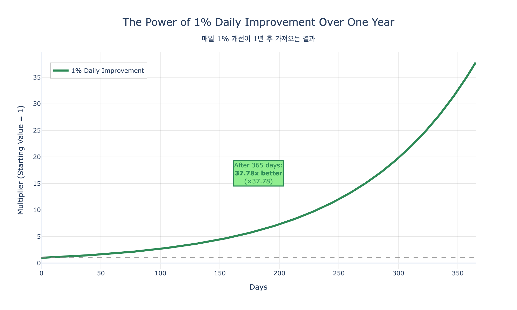 아주 작은 습관의 힘 1%